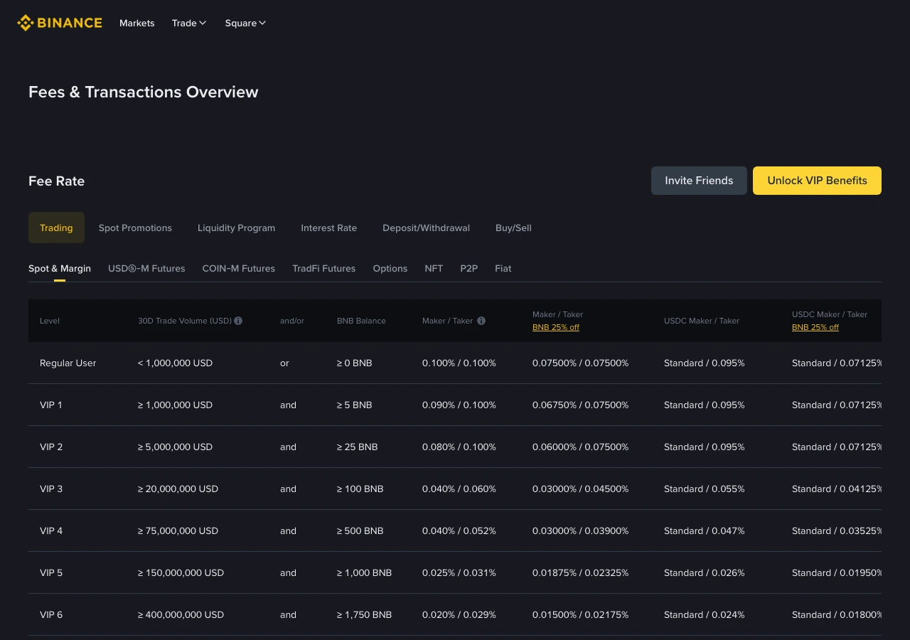 Binance's public Spot and Margin fee table with account tiers, maker and taker rates, and separate BNB-discount columns.